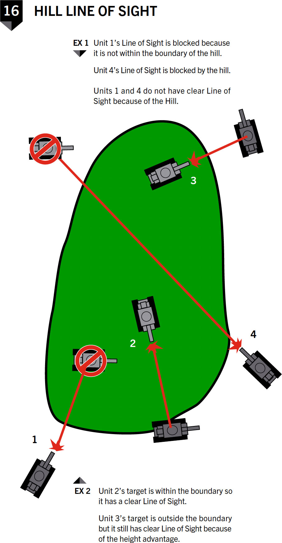 Figure 16 Hill Line of Sight