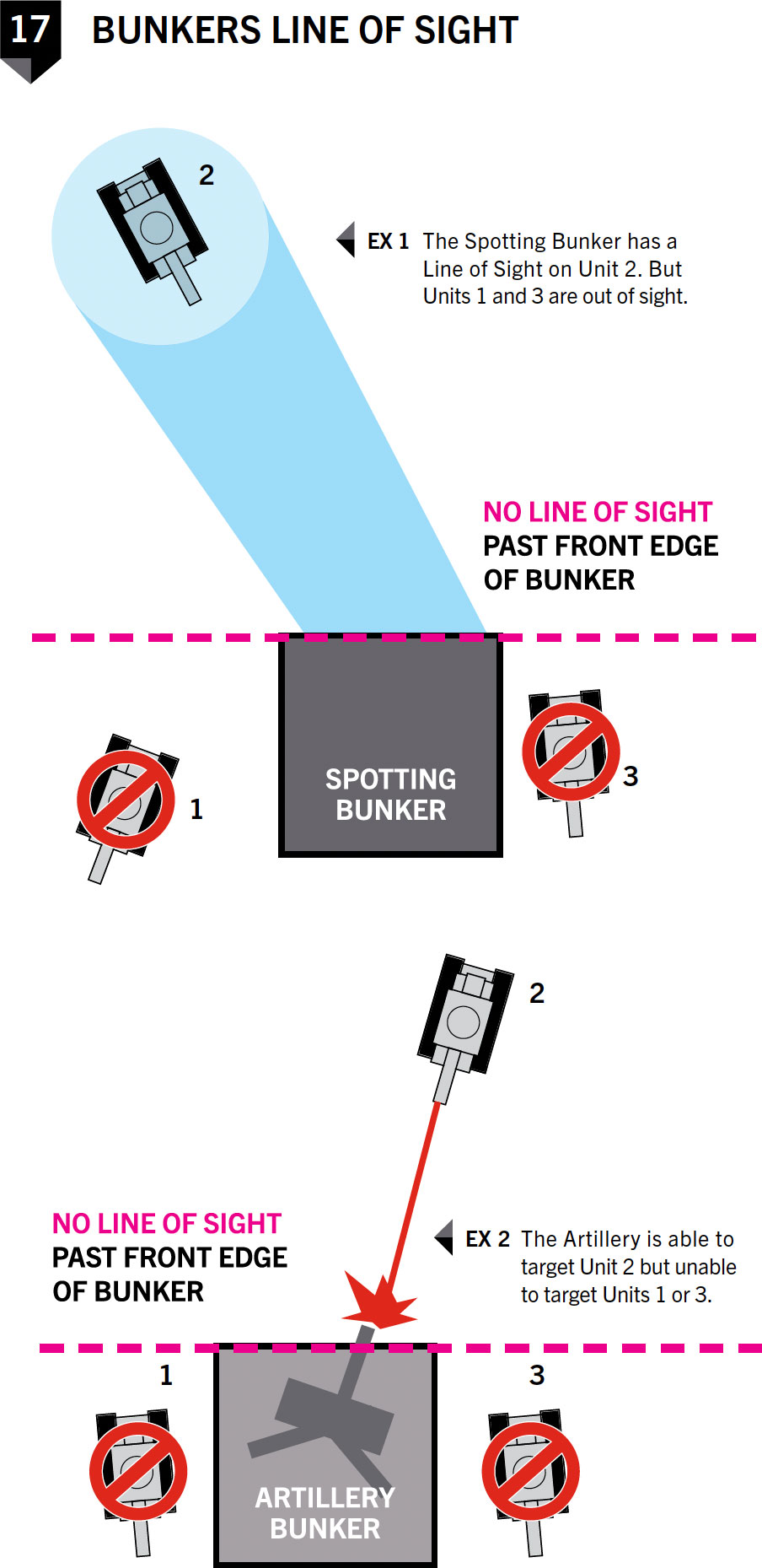 Figure 17: Bunker Line of Sight