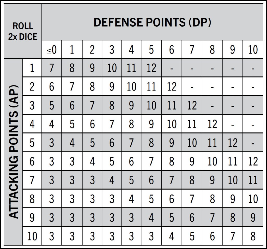 Victory Table for Micro Brick Battle